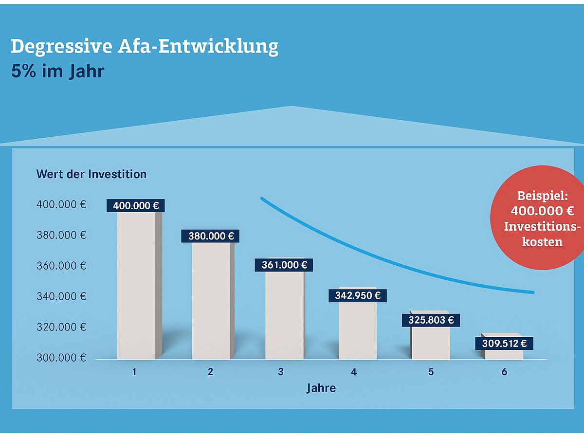Degressive AfA 5 Prozent! - RVI